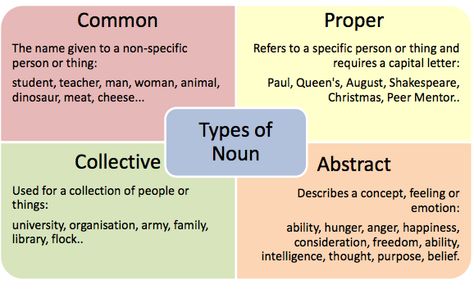 Types of noun Middle School Grammar, Kinds Of Sentences, Types Of Nouns, English Notes, Montessori Elementary, Beginner Reader, Primary English, Collective Nouns, English Teachers