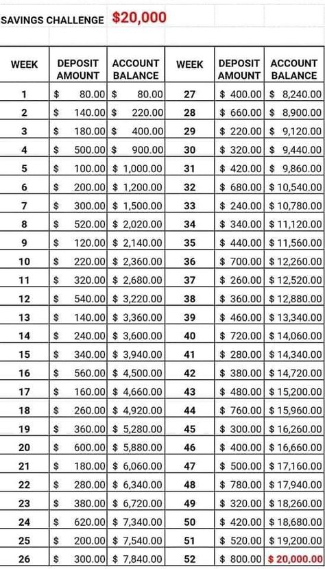 Saving 30000 A Year, 20 000 Money Challenge, Saving Your First 100k, 20 Thousand Saving Challenge, 20 000 Savings Plan 52 Weeks, 20 000 Savings Plan, 52 Week Money Saving Challenge, Saving Money Chart, Savings Goal