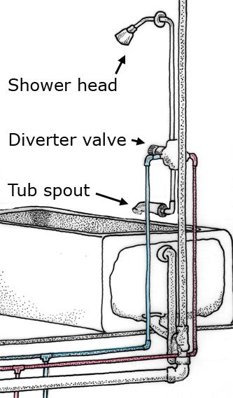 Thermostatic Shower Valve Buying Guide Shower Drain Plumbing Diagram, Shower Plumbing Diagram, Shower Drain Plumbing, Walk In Tub Shower, Plumbing Ideas, Shower Layout, Plumbing Diagram, Shower Combo, Shower Plumbing