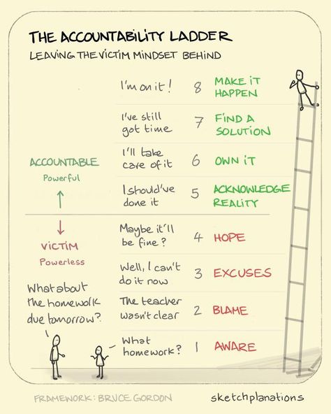 Victim Mindset, Developement Personnel, Victim Mentality, Leadership Management, Business Leadership, Mental Training, Leadership Coaching, Change Management, Leadership Development