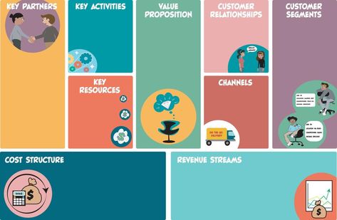 Business Model Canvas Lean Canvas, Business Canvas, Business Model Canvas, Search Video, Business Model, Canvas Designs, Art Model, Vector Photo, Vector Art