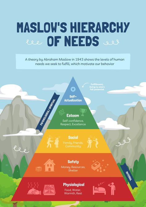 This hierarchy suggests that people are motivated to fulfill basic needs before moving on to other, more advanced needs. Maslow theory | Theory of motivation | Safety needs #humanbehavior #motivation #achievement Theory Of Human Motivation, Theories Of Motivation, Maslows Hierarchy Of Needs Tattoo, Maslow's Hierarchy Of Needs Architecture, Abraham Maslow Hierarchy Of Needs, Maslows Hierarchy Of Needs Poster, Theories Of Personality Psychology, Maslow's Hierarchy Of Needs Illustration, Mba Notes