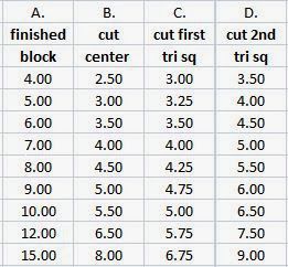 There's a new craze out there promoted by Red Pepper Quilts, crazy mom quilts, and others, and it's called the economy block. That's a new term to me, as I know this block as "square-in-a-square" o... Economy Block, Quilting Methods, Quilting Math, Red Pepper Quilts, Farmers Wife Quilt, Quilting Designs Patterns, Crazy Mom, Medallion Quilt, Out West