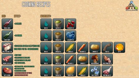 Ark Recipes, Ark Survival Evolved Tips, Game Ark Survival Evolved, Ark Survival Evolved Bases, Game Ark, Ark Survival Evolved, Survival Food, Food Supply, Detailed Map