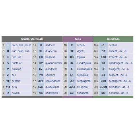 Most of Latin’s numbers from 1 to 100 are indeclinable adjectives; they use the same form for all genders and cases. However, the first three cardinal numbers (unus, duo, tres) decline like any other adjective following specific patterns to agree with the noun they modify in case and gender. Learn how to decline and translate Latin's Roman numerals from one to one hundred including unus, duo, and tres. Latin Numbers, Roman Numbers Tattoo, Learn Latin, Numbers Tattoo, Learning Spanish Vocabulary, Roman Numbers, 1 To 100, Writing Systems, One To One