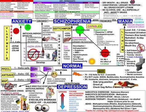 I am so proud of myself that I can actually understand this whole thing. I guess I really have learned something in pharmacology :) Psych Nurse, Nclex Prep, Nursing Mnemonics, Mental Health Nursing, Psychiatric Nursing, Nurse Rock, Nursing School Studying, Nursing School Tips, Nursing School Notes