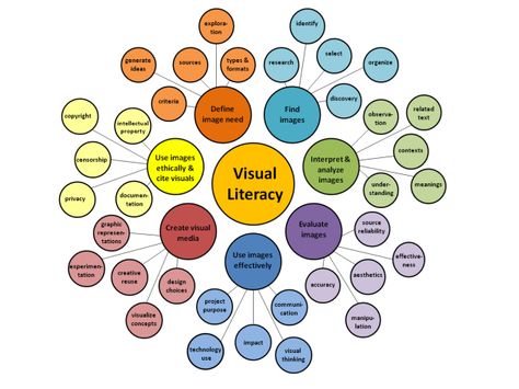 Visual Literacy Array based on ACRL's Visual Literacy Standards Visual Literacy Activities, Critical Literacy, Learning How To Learn, Wordless Picture Books, American Library, Visual Literacy, Windows Ideas, Information Literacy, Digital Literacy