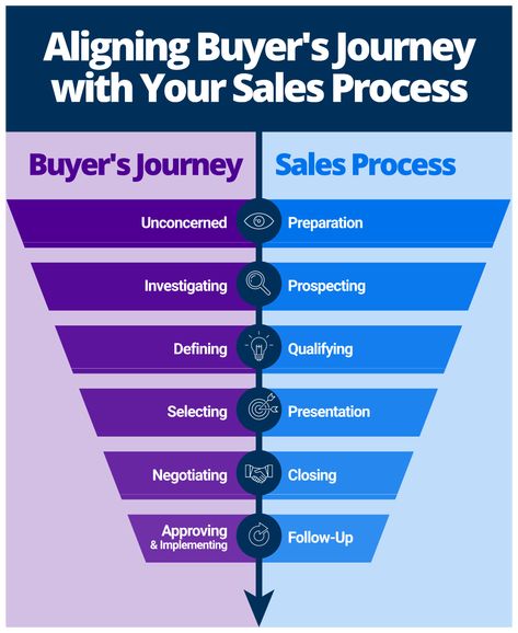 Sales Process Workflow, Sales Operations, Sales Enablement, Sales Leadership, Accounting Process, Sales Development, Business Strategy Management, Sales Management, Buyer Journey