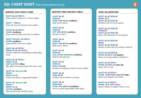 Sql Statements, Sql Cheat Sheet, Python Cheat Sheet, Cheet Sheet, Single Funny, Sql Commands, Oracle Sql, Learn Sql, Microsoft Sql Server