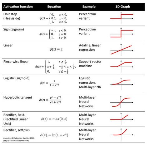 Check out the activation functions for artificial neural networks that you should know. Follow for more tech and programming stuff @techbiason Tensorflow Cheatsheet, Machine Learning Deep Learning, Basic Computer Programming, Data Science Learning, Artificial Neural Network, Engineering Science, Neural Network, Computer Basics, Business Analysis