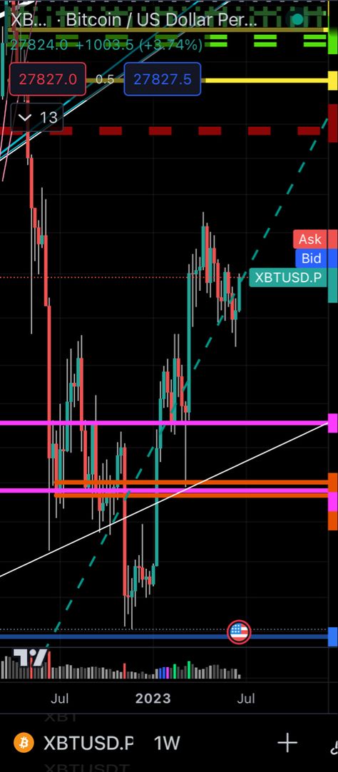 Weekly chart Tuesday June 20, 2023 of XBT representation of Bitcoin BTC. Bitcoin Chart