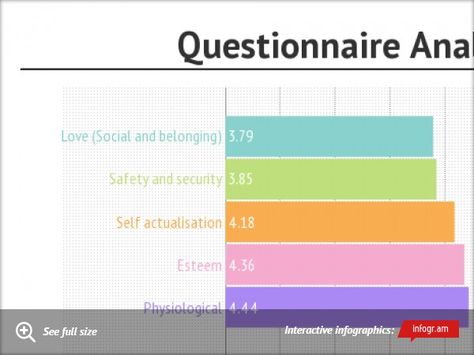 Chart: Questionnaire Analysis - Google Form, Self Actualization, Google Forms, Bar Chart