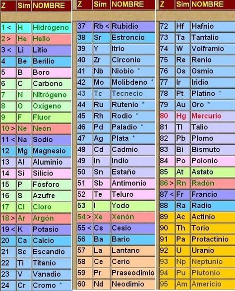 Familias de la Tabla Periodica Grupos de la Tabla AreaCiencias Element Chemistry, Chemistry Periodic Table, Chemistry Basics, Physics Formulas, Chemistry Classroom, Chemistry Education, Periodic Table Of The Elements, Teaching Chemistry, Chemistry Notes