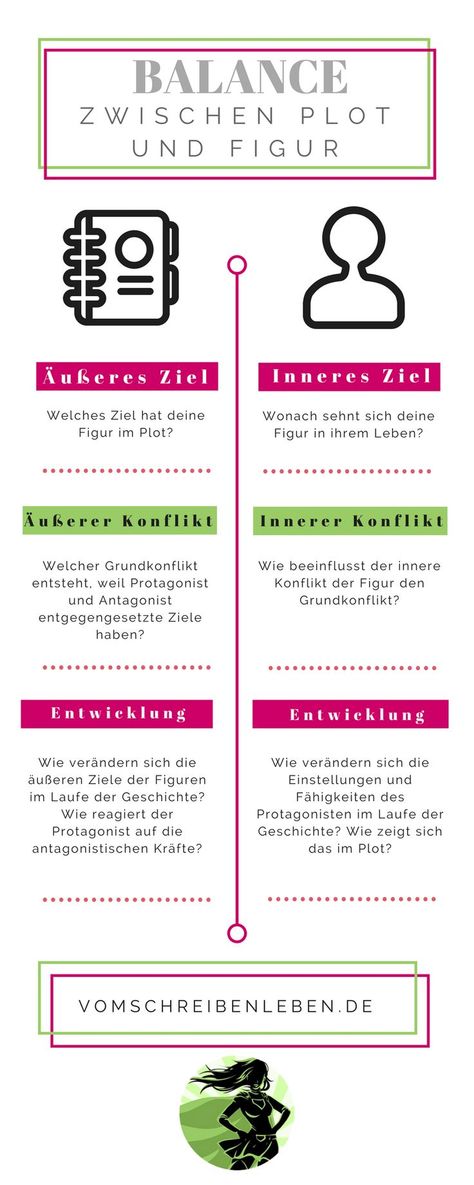 Infografik: Balance zwischen Plot und Charakter Vom Schreiben leben Science Anchor Charts, Hindi Quotes On Life, Science Worksheets, Science Activities, Life Science, Anchor Charts, Writing Inspiration, Creative Writing, Writing Tips