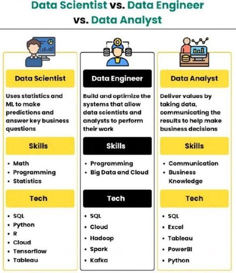 Data Science vs. Data Engineer vs. Data Analyst. #datascience #vs #dataengineer #vs #dataanalyst #check #it #computerscience ##sql #python #r #tablaou #cloud #hadoop #spark #kofka #excel #tablau #powerbi #skills #ittraining #sqlclass #lotusithub #lotusithubpune #pune #bangalore #haidrabad #indore #nagpur Data Science Roadmap, Data Engineer, Data Engineering, Python Code, Basic Computer Programming, Business Questions, Basic Computer, Data Analyst, Business Analyst