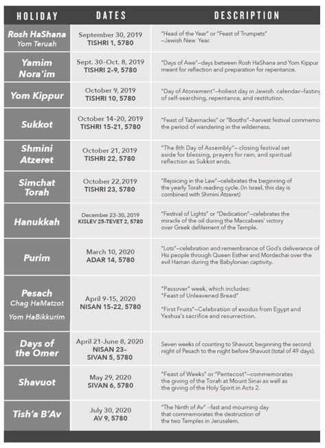 Jewish Holidays Calendar - Messianic Jewish Bible Institute Jewish Feasts And Festivals, Passover Christian, Holiday Infographic, Biblical Timeline, Jewish Holiday Calendar, Passover Ideas, Biblical Holidays, Bible Maps, Jewish Customs