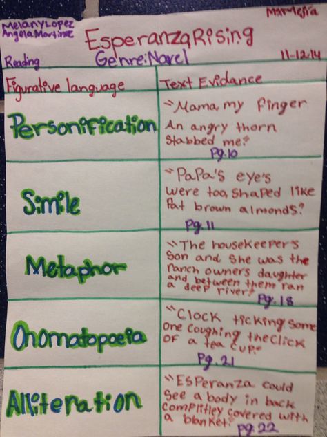 Novel: Esperanza Rising  Skill: Figurative language and text evidence Esperanza Rising, Figurative Language Worksheet, 5th Grade Ela, 4th Grade Ela, Reading Anchor Charts, Spanish Teaching Resources, Teacher Boards, Text Evidence, 6th Grade Ela