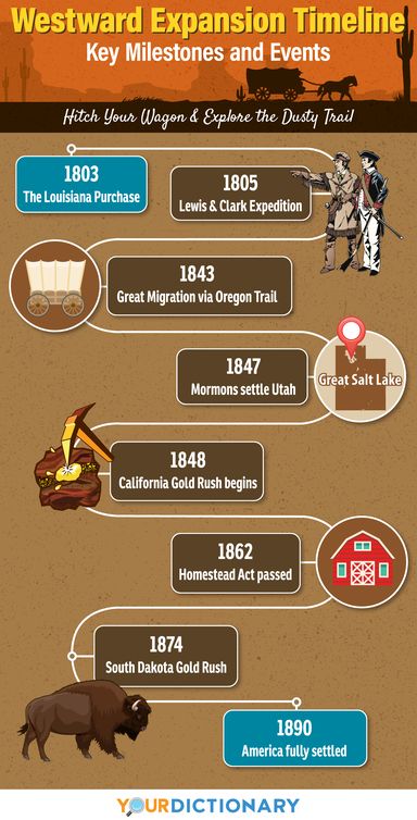 Westward Expansion Timeline: Behind America's Push West Usa History Timeline, Us History Timeline, Western Expansion, World History Facts, American History Timeline, Usa History, Westward Expansion, History Events, History Teacher