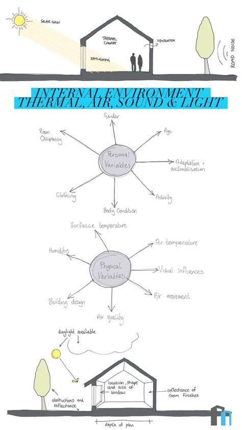Some of the key factors requiring improvement for the sake of the internal environment of our buildings include thermal performance of the fabric of the building and an improved response to our changing climate. Light And Ventilation Architecture, Cold Climate Architecture, Cross Ventilation Architecture, Climate Responsive Architecture, Thermal Comfort Architecture Diagram, Site Model, Architecture Life, Body Condition, Conceptual Architecture