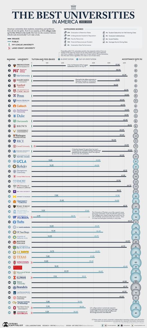 Visualized: The Best Universities in America College Things, Best Universities, Schools In America, Usa University, Us Universities, Dream College, The Ohio State University, Cornell University, Dream School