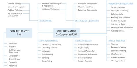 One of the most frequent messages I get is from people who are looking for advice on getting started in cyber threat intelligence (CTI). I… Threat Intelligence, Computer Education, System Administrator, Study Program, Us Marine, Interview Questions, Training Courses, Things To Think About, Blog Posts