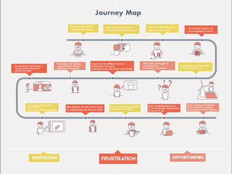 I like that it is graphic, it clearly goes through a user scenario and it clearly establishes an analysis on where the process could be improved. User Scenario Design, User Experience Map, User Analysis, User Journey Map, Activity Diagram, User Journey, Experience Map, Journey Map, Career Decisions