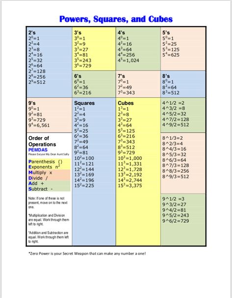 Number Knockout Printable, Square And Cube Numbers, Cube Roots Chart, Square Roots And Cube Roots, Teaching Math Strategies, Math Practice Worksheets, Math Quotes, Math Charts, Elementary Learning