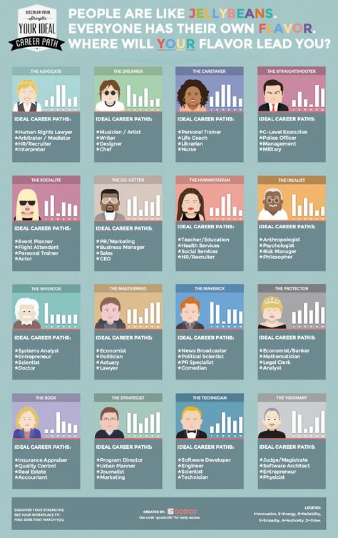 Personality Infographic, Career Personality Quiz, Types Of Careers, Human Resources Jobs, Interactive Infographic, Career Quiz, Career Search, Career Exploration, Career Counseling