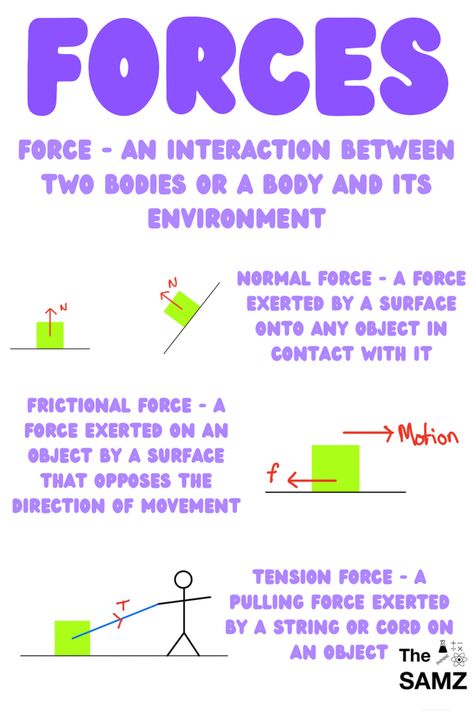 Physics Cheat Sheet, Friction Notes, Force Physics, Normal Force, Future Educator, Study Things, Learn Physics, Physics Lessons, Physics Concepts