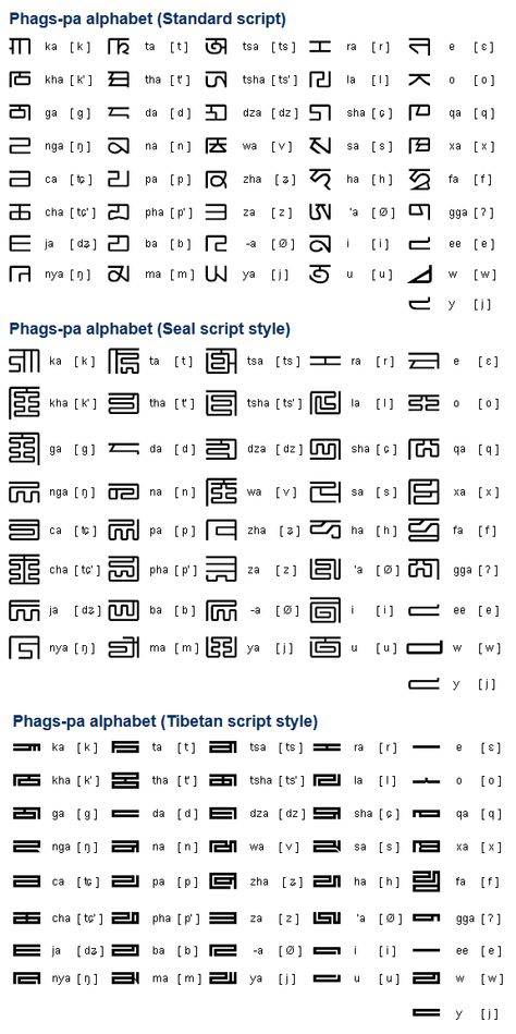 Phags-pa script: In 1260 Kublai Khan commissioned a Tibetan Lama called Blo-gros rGyal-mtshan, who is better known by the title Phags-pa Lama, to create a new national script to replace the Uighur-based script, which was devised in 1208. An edict was issued in 1269 requiring the use of the new script in all official documents, along with the local script as appropriate. (...) Phags-pa Script, Mongolian Script, Tibetan Script, Kublai Khan, Ancient Alphabets, Writing Scripts, Script Alphabet, Character Prompts, Alphabet Code