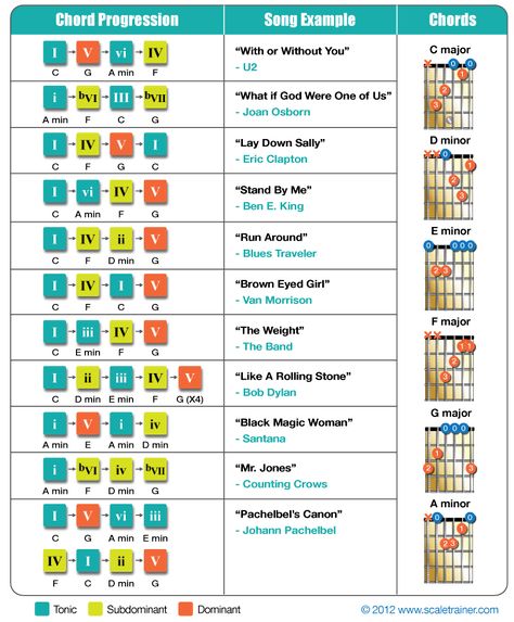 Common Chord Progressions, Guitar Chord Progressions, Guitar Classes, Guitar Theory, Music Theory Guitar, Chord Progressions, Song Writing, Guitar Chord Chart, Guitar Scales