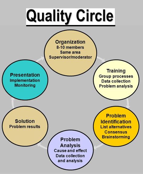 A quality circle is a participatory management technique that enlists the help of employees in solving problems related to their own jobs. Circles are formed of employees working together in an operation who meet at intervals to discuss problems of quality and to devise solutions for improvements.  Employees who participate in quality circles usually receive training in formal problem-solving methods Quality Improvement, Iso Certification, Management Consulting, Solving Problems, Cause And Effect, Problem And Solution, Data Collection, Delhi Ncr, Working Together