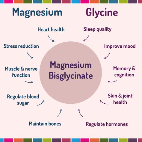 What a combination! We all know about magnesium and how essential it is for the healthy functioning of our heart, brain, muscles and bones. But did you know that there are many different types of magnesium in supplement form? One of our most popular supplements is a combinatin of magnesium and glycine making magnesium bisglycinate! You get all the powerful benefits of mangnesium as well as the many other benefits of glycine. This combination can provide these benefits: ❤Cardiovascular he... Benefits Of Glycine, Magnesium For Hormonal Balance, Magnesium Bisglycinate Benefits, Glycine Benefits, Magnesium Benefits Vitamins, Magnesium Glycinate Benefits, Msm Benefits, Benefits Of Magnesium Supplements, Magnesium Aspartate