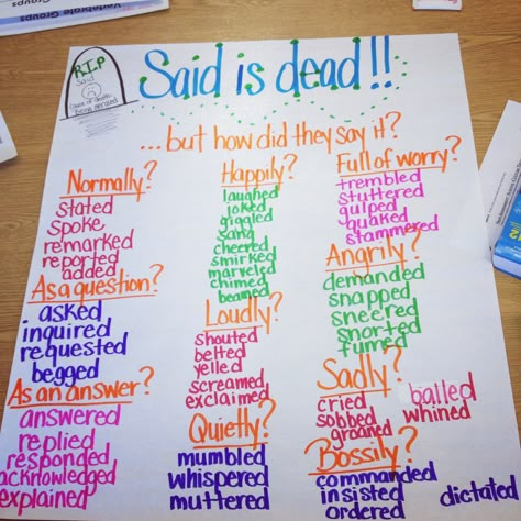 Said is dead! A funny way to get your students to use words other than "said" Words To Use Other Than Said, Words Other Than Said, Other Words For Said, Words For Said, Teaching Dialogue, Said Is Dead, Ela Anchor Charts, 3rd Grade Writing, Classroom Anchor Charts