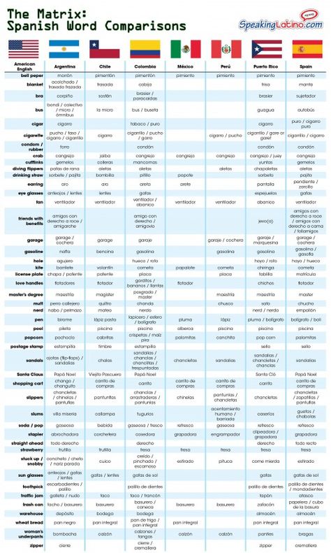 Comparison of words in different Spanish speaking countries * some of the words on here may not be good for use with students Ex: rubber, bra, underwear Spanish Synonyms, English To Spanish, Basic Spanish, Ap Spanish Language, Middle School Spanish, Spanish Immersion, High School Spanish, Spanish Speaking, Spanish Teaching Resources