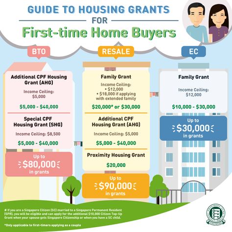 guide to housing grants Singapore Map, Grant Money, Buying First Home, Bank Loan, Buying Process, Virginia Homes, Baby Growth, First Time Home Buyers, Bedroom Refresh