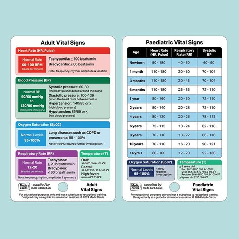 🚨New product! The Vital Signs lanyard card covering Adults and Paediatric patients. Covers the four main vital signs of Heart Rate, Blood Pressure, SpO2, Respiratory Rate and Temperature with normal ranges listed and associated terms to look out for. The ideal memory aid for adult and paediatric vital signs. Ideal for a nurses, paramedics, doctors, students, nursing assistants and EMTs. Yours for only £2.99 😎🤩 👉 link in bio to shop #studentadultnurse #studentnurseuk #medicalstudent #med... Pediatric Vital Signs, Normal Bp, Respiratory Rate, Nursing Assistant, Vital Signs, Pocket Card, Nurses Week, Pocket Cards, Medical Students