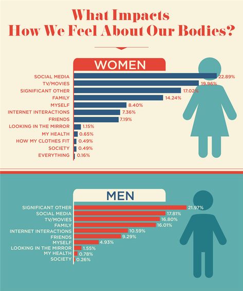 internet; this is a statistic sheet of the two genders that's impact by the bodies and as you can see overall on both genders social media is winning because we all post pictures of ourselves on social media and that's where all the hate come from so to be honest this no surprise. Social Media Negative, Impact Of Social Media, Social Media Impact, Healthy Meals For One, Alt Rock, Royal Society, Mental Health And Wellbeing, Health Policy, States In America