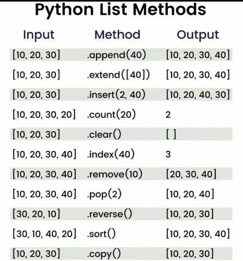 Python List Methods, Python Cheatsheets, Python Methods, Python Hacks, Python Notes, Python Ideas, Python List, Python Cheat Sheet, Data Engineering