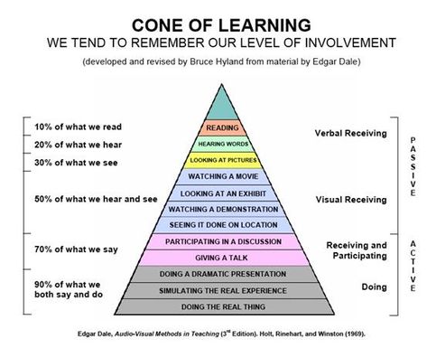 Cone Of Learning, Accountable Talk Stems, Learning Theories, Award Speech, Accountable Talk, Learning Framework, Conceptual Framework, Systems Thinking, Design Theory