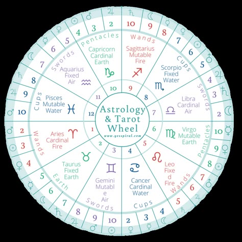 Astrology and Tarot Wheel Part 2 Astrology Meaning, Zodiac Wheel, 78 Tarot Cards, Learning Tarot Cards, Tarot Book, Birth Chart Astrology, Learn Astrology, Tarot Astrology, Astrology Numerology