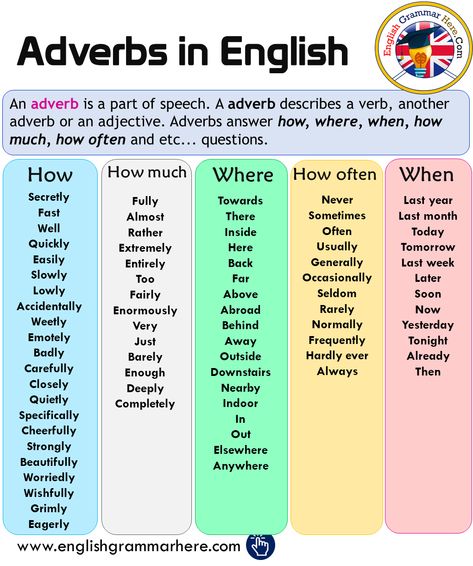 Adverbs in English, How, How Much, Where, How Often, When - English Grammar Here Adverbs List, 12 Tenses, Teaching English Grammar, English Vocab, English Verbs, Learn English Grammar, English Language Teaching, English Writing Skills, Learn English Vocabulary