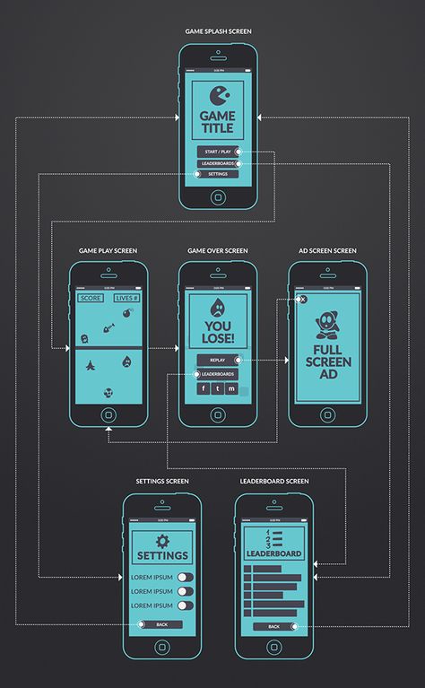 This is more of a quick reference on basic flow chart of a simplistic casual mobile game. Ux Game Design, Game Wireframe, Game App Icon, Software Development Programming, Mobile Game Ui, Unity Game Development, Web Development Programming, Data Science Learning, Prototype Design