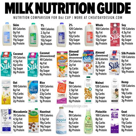 Starbucks Nutrition Guide, Calorie Board, Calorie List, Calorie Guide, Starbucks Calories, Protein Chart, Gastric Surgery, Milk Nutrition Facts, Calories Food