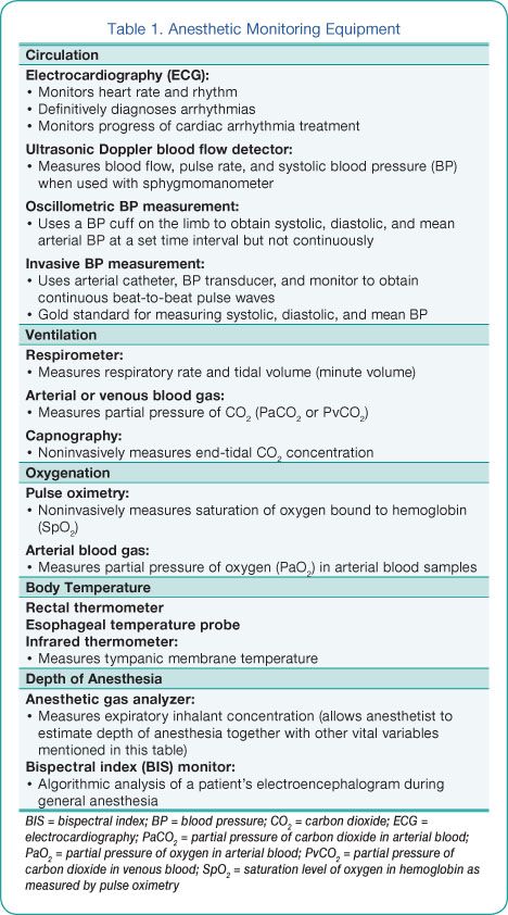 Vet Tech Anesthesia Monitoring, Vet Tech Cheat Sheet Anesthesia, Common Veterinary Medications, Veterinary Anesthesia Cheat Sheet, Vet Anesthesia Monitoring, Veterinary Technician Cheat Sheets, Veterinary Nursing Revision, Veterinary Assistant Training, Veterinary Anaesthesia