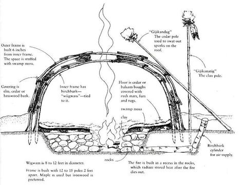 wigwam diagram Party Survival Kit, 1000 Lifehacks, Sweat Lodge, Bushcraft Shelter, Bushcraft Camping, Survival Shelter, Green Architecture, Natural Building, Wilderness Survival