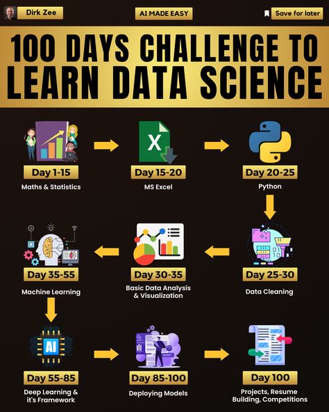 100 Days Data Science Challenge  1-15: Maths & Statistics 15-20: MS Excel 20-25: Python 25-30: Data Cleaning 30-35: Basic Data Analysis & Visualization 35-55: Machine Learning 55-85: Deep Learning & Framework 85-100: Deploying Models 100: Projects, Resume Building, Compensations Maths Statistics, Coding Girl, Data Analysis Activities, Free Learning Websites, Resume Building, Machine Learning Projects, Basic Computer Programming, Data Analysis Tools, Data Science Learning