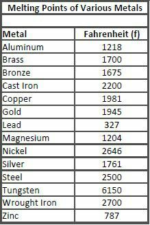 Melting Points of Various Metals Diy Forge, Metal Sculpture Artists, Welding Training, Welding Jobs, Black Smith, Black Smithing, Welding Tips, Welding Ideas, Welding And Fabrication