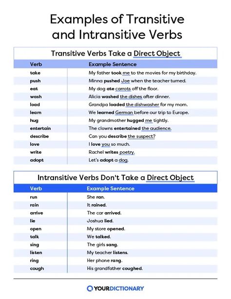 What Is an Intransitive Verb? Meaning, Usage, and Examples | YourDictionary Intransitive Verbs, Direct Object, Intransitive Verb, Transitive Verb, Verb Examples, Words With Friends, Grammar And Vocabulary, Learn German, Parts Of Speech