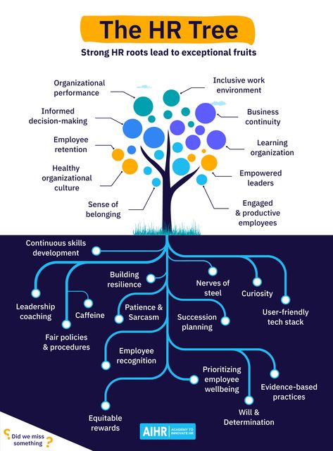 Discover how the key roles executed by HR Professionals can bring fruitful results to organizations. From cultivating strong HR roots to aiding in achievement of organizational success, the contribution of HR professionals is paramount. Their dedication helps both workplaces and people to thrive! If you think we missed elucidating any crucial point, feel free to share in the comments below.   #HR #HumanResources #HRmanager Human Resources Career, Hr Humor, Business Strategy Management, Good Leadership Skills, Organization Development, Human Resource Development, Employee Handbook, Leadership Lessons, Business Marketing Plan